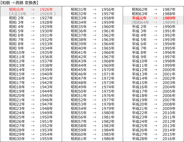 元号と西暦の早見表があります