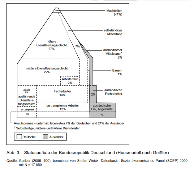 Modelle der Sozialstruktur - Rund um Gemeinschaftskunde