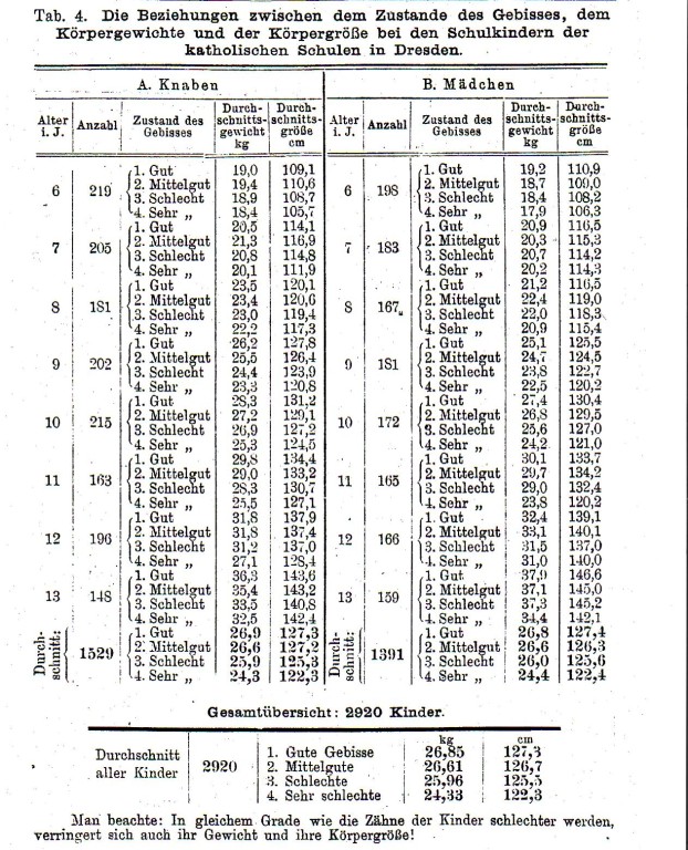 statistische Arbeit von Carl Röse