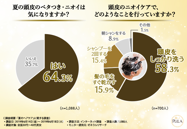 2019年T-CUBE実施「夏のヘアケア」に関する調査。夏の頭皮のベタつき・ニオイが気になるかを全国30代〜40代男女1,088人に聞いたグラフ
