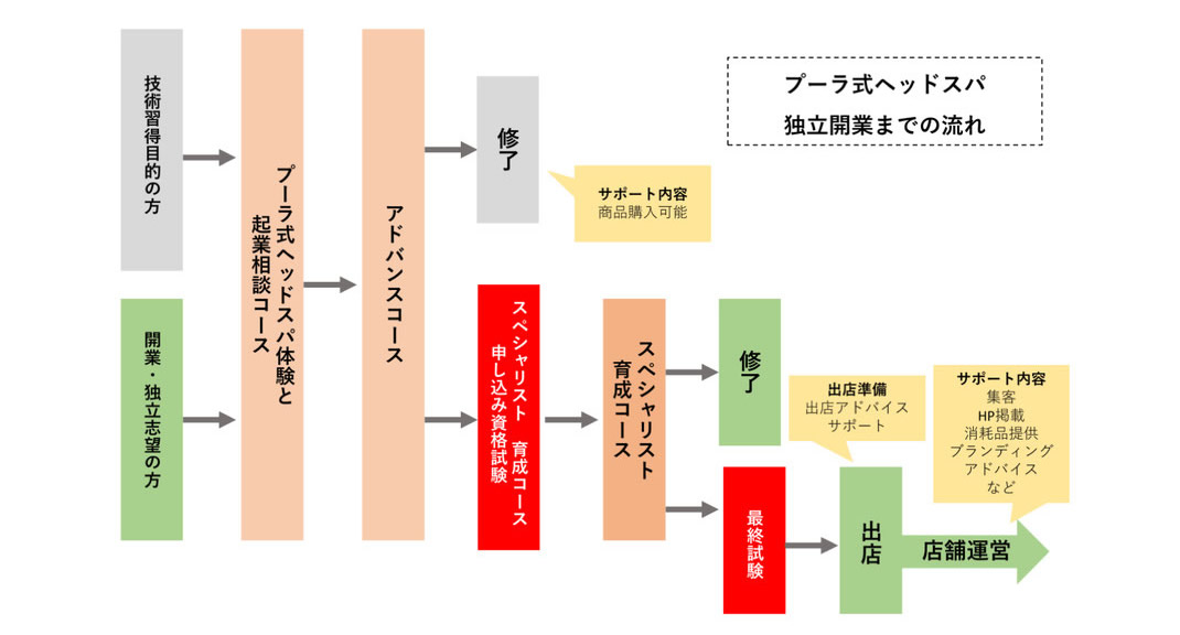 ヘッドスパセミナーを受講する場合の独立開業までの流れ