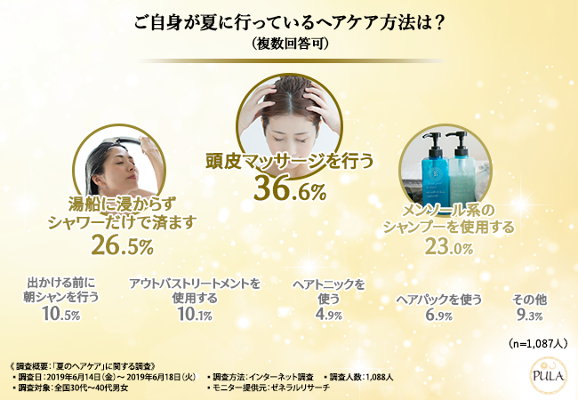 頭皮のニオイ対策として行っているケアを聞いた調査グラフ。頭皮をしっかり洗うという回答が最も多い