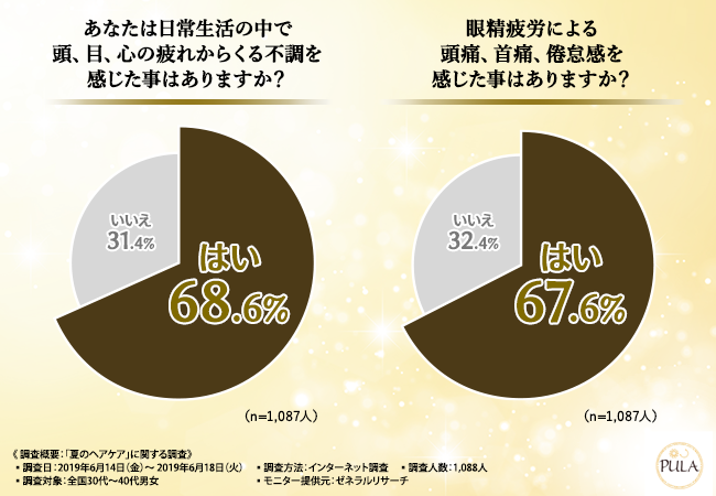 頭・目・心の疲れからくる不調を感じたことがあるかを聞いた調査グラフ。7割近くが感じたことがあると回答している