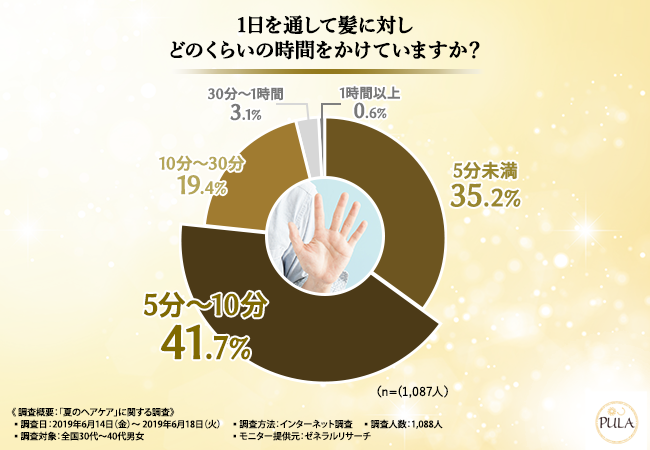 夏に行っているヘアケアを聞いた調査グラフ。頭皮マッサージを行うという回答が最多となっている