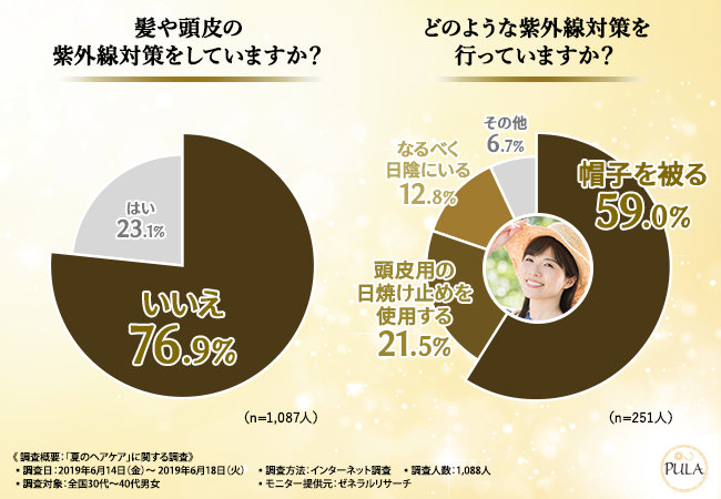 髪や頭皮の紫外線対策をしているかを聞いた調査グラフ。7割以上が対策をしていないと回答している