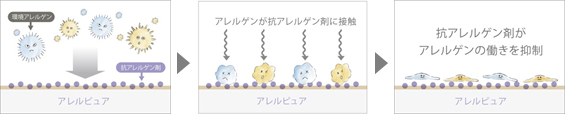 アレルピュアの仕組み