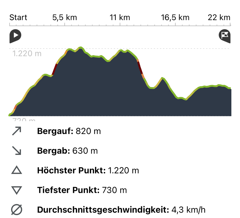 Der Abstieg ist auch sehr mühsam. Aber ingesamt bei leichtem Gepäck eine wunderschöne und durchaus machbare Route