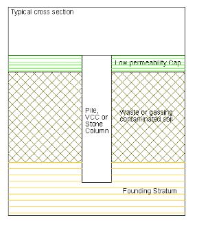 Opening a pathway for ground gas upward between contaminated land and the surface