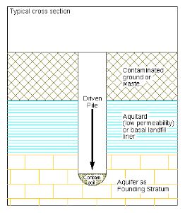 Pushing contaminated material downward through an aquitard into an aquifer