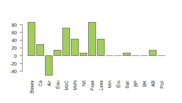 Exemple de graphique issu d'un diagnostic. Les diagnostics permettent une compréhension détaillée des dimensions biologique et physico-chimique du sol.