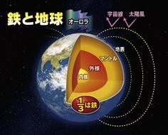 スタジオパーク　「すべては鉄から始まった～１３７億年の宇宙誌～」この鉄が地磁気を生み出している。（コンパス）