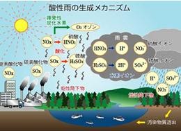 第１９章 酸性雨と生命体への影響を語ります(Impact on life forms acid rain and)        中国大気汚染:流入の西日本「物質濃度が急上昇」    国の小規模事業者活性化補助金で試作開発の成果『・下水マンホール・処理場空間に吊り下げ『さあ滅菌(めっきん)ダ』『汚水処理の革新技術』について