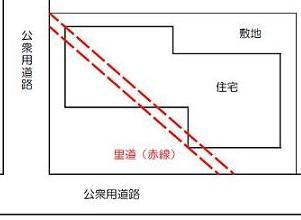 昔、使用されていた里道（赤線）。現在では機能が喪失し、個人の土地のように使用している場合。