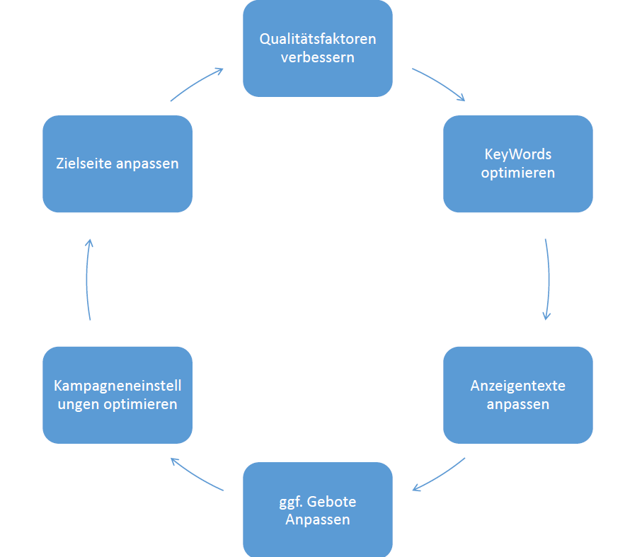 Der Zyklus einer Google AdWords Optimierung