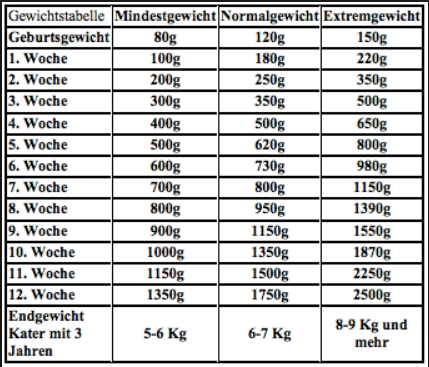 Katze Alter Gewicht Tabelle