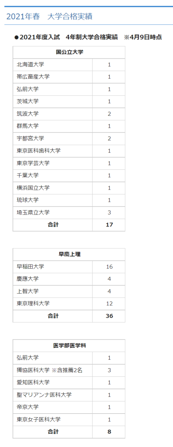 獨協埼玉中学高校,大学合格実績