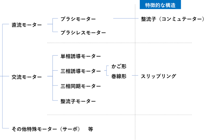 モーターの大分類