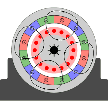 Rotazione dell'albero motore in funzione dell'alternanza del campo magnetico.