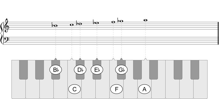 b harmonic minor scale