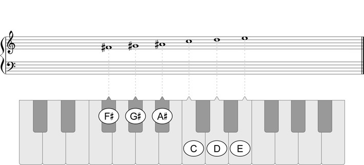 Glow Risikabel samvittighed F-sharp Whole-Tone Scale - Play piano scales in all keys