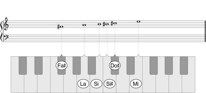 La gamme de Fa dièse blues - Play piano scales in all keys