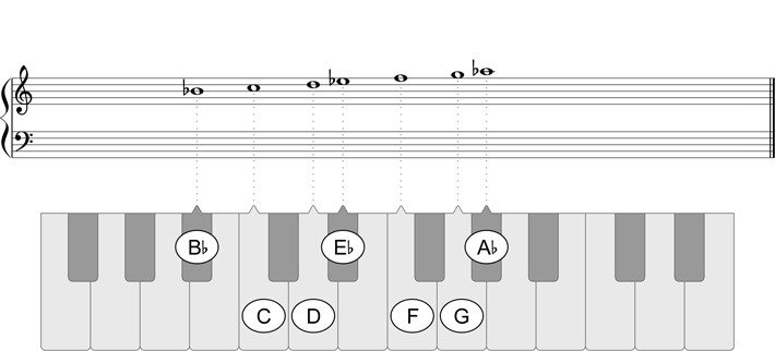 mixolydian scale piano