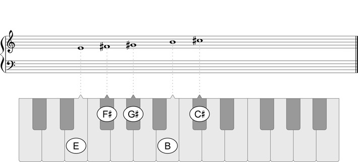 E Major Pentatonic Scale Play Piano Scales In All Keys