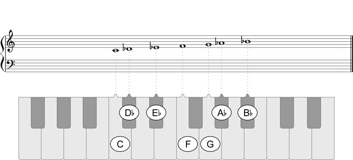 c phrygian mode