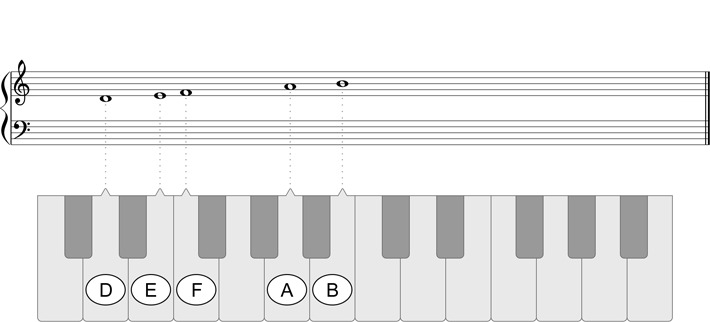 710px x 322px - D Dorian Pentatonic Scale - Play piano scales in all keys