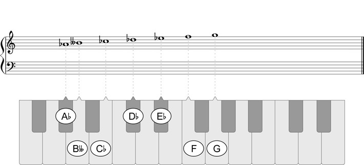 A Flat Major Scale Piano