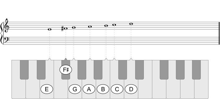 E Aeolian Mode - Play piano scales in all keys