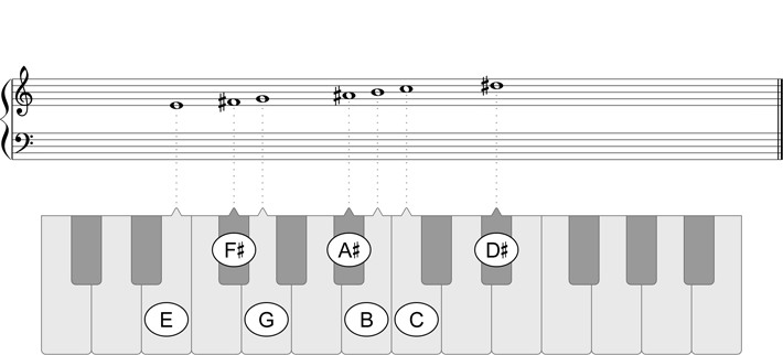 E Hungarian Minor Scale Play Piano Scales In All Keys E Hungarian Minor Scale Play Piano Scales In All Keys