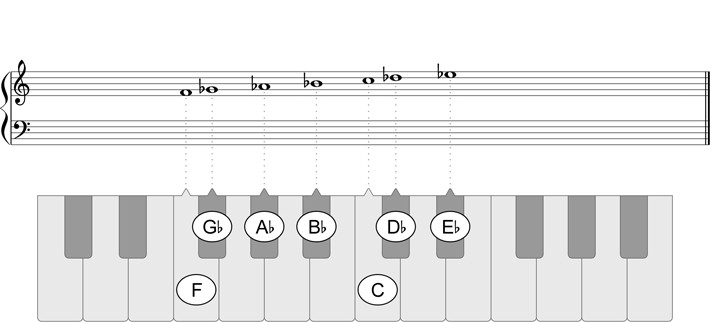f phrygian