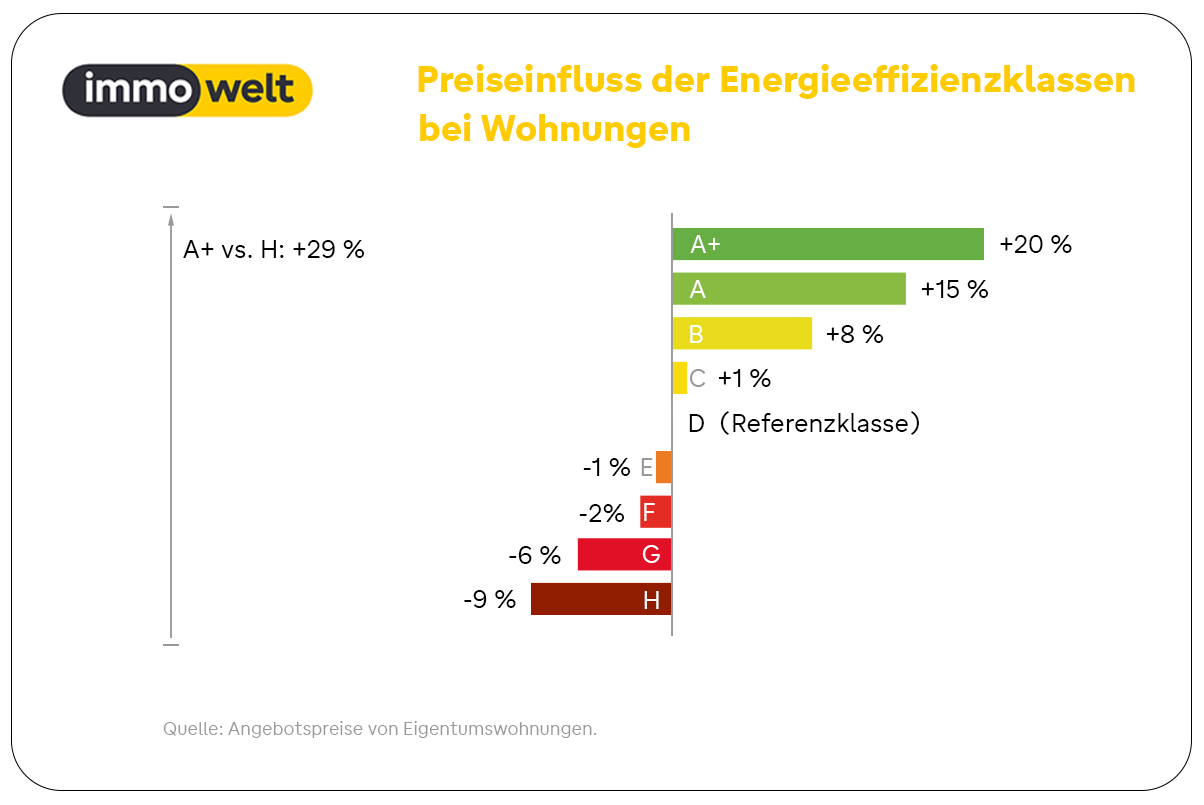 Energieeffizienz wird in Berlin zum echten Preisfaktor