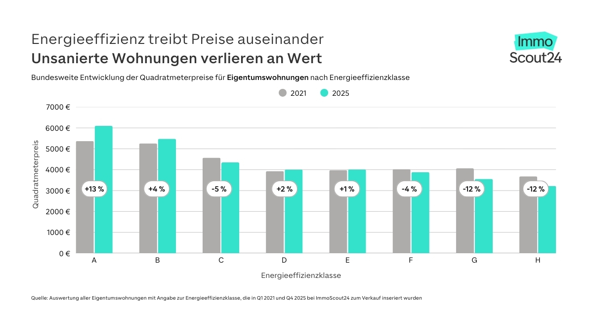 Unsanierte Wohnungen in Berlin verlieren an Attraktivität