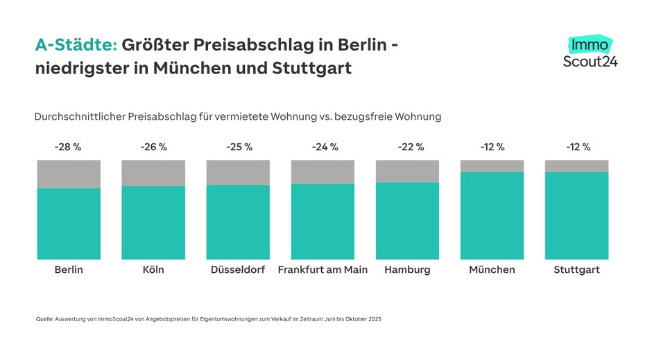 Vermietete Eigentumswohnungen in Berlin: Käufer sparen im Schnitt 28 %