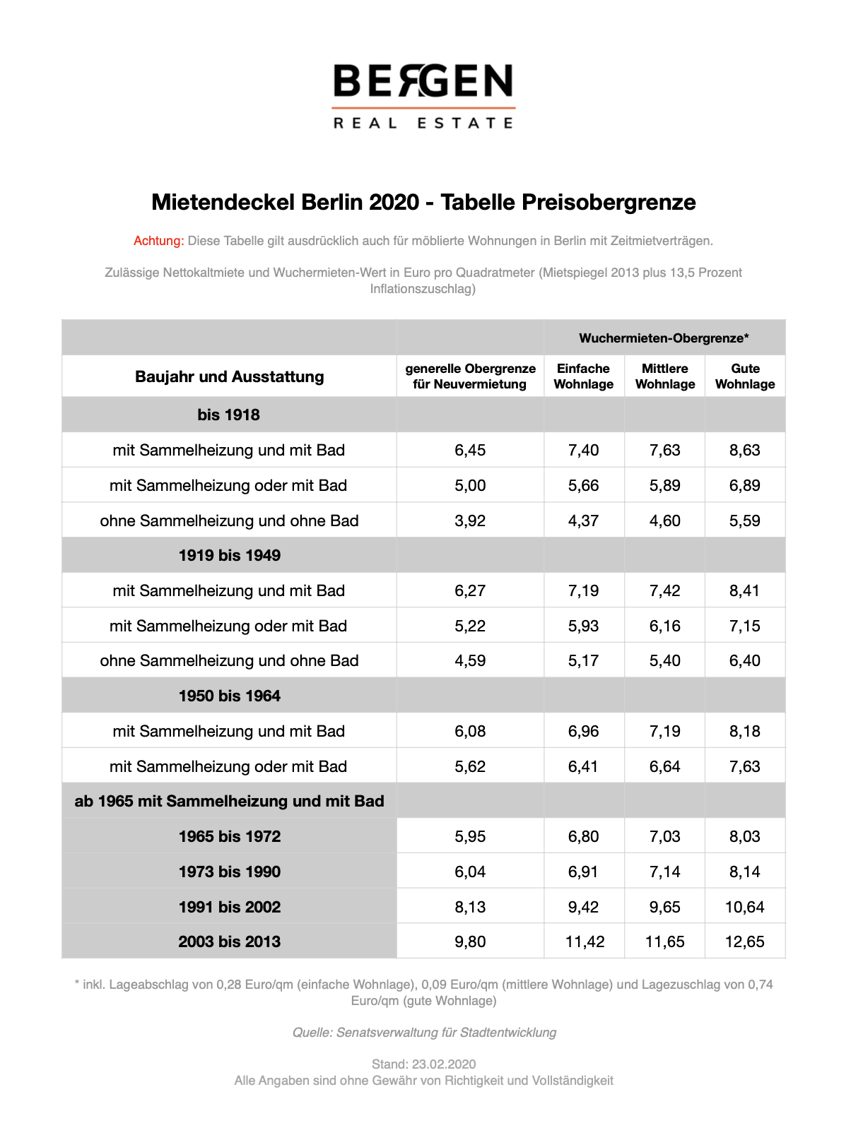 Rent Cap Berlin table What do owners and landlords have to do now