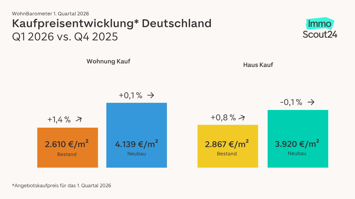 Berliner Immobilienmarkt im Q1 2026: Kaufpreise bleiben stabil, Unsicherheit bremst die Nachfrage