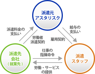 派遣システム