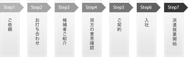 ご依頼から人材派遣までの流れ