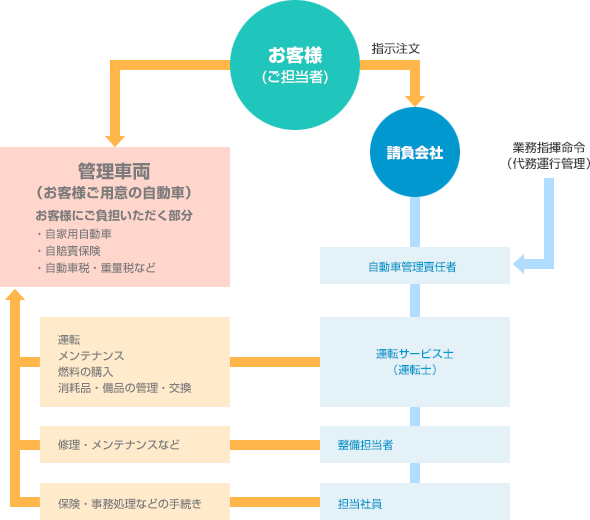 業務の流れ