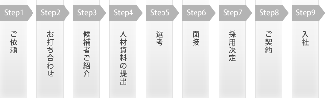 ご依頼から有料職業紹介までの流れ