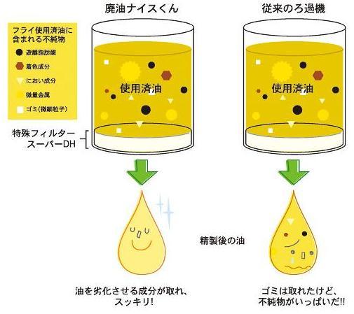 従来のろ過機のろ過と廃油ナイスくんのろ過とは