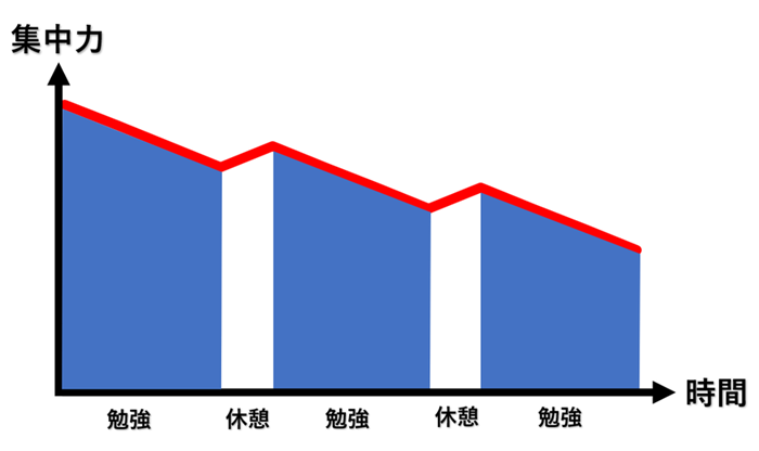 受験生必読！勉強時間と休憩時間の最適値