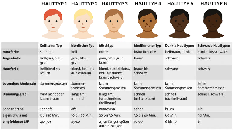 Tabelle der unterschiedlichen Hauttypen sowie der Gefahr eines Sonnenbrandes und der empfohlene Lichtschutzfaktor für UV Schutz