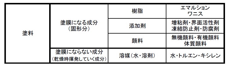 塗料原材料表