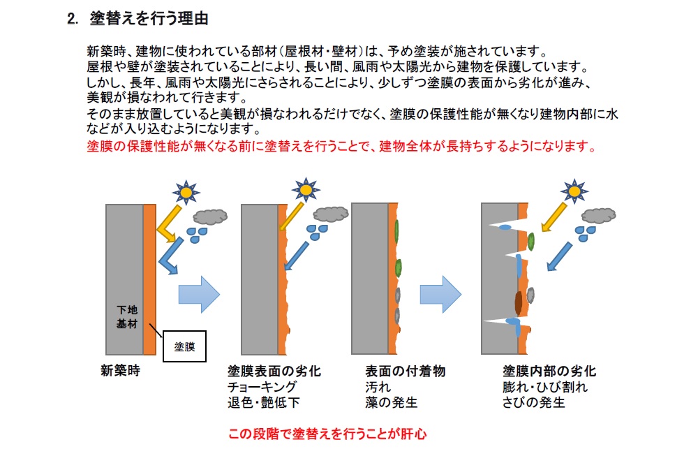 2　塗り替えを行う理由