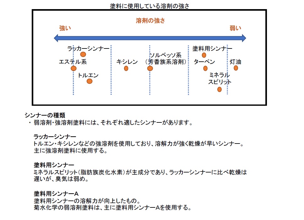液体による分類　2