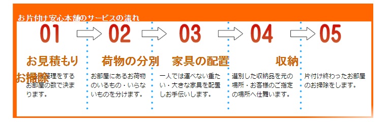 お片付け安心本舗のサービスの流れ　遺品整理,家具,家財の処分,不用品回収,出張見積もり無料！兵庫県大阪府京都府