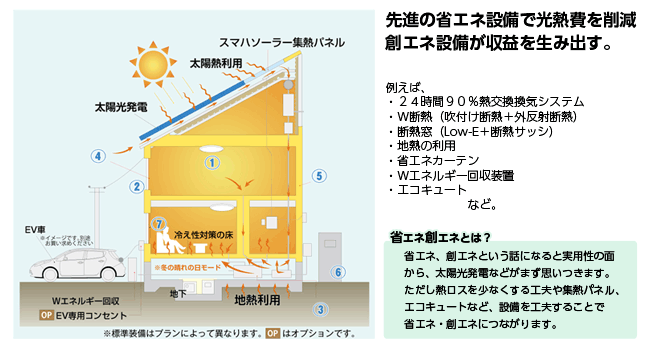 創エネ設備が収益を生み出す